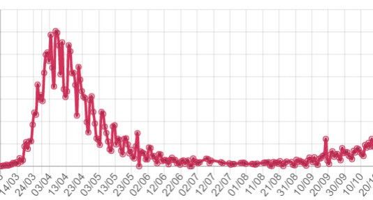 Covid-19: Frankreich verzeichnet einen neuen Rekord an Kontaminationen und eine seit April nie dagewesene Sterblichkeitsrate