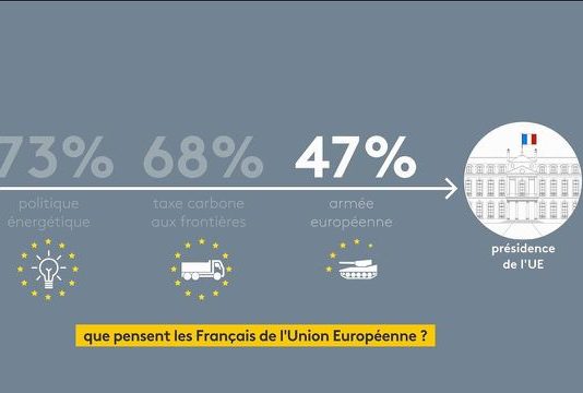 Umfrage: Die Meinung der Franzosen über die Europäische Union mehrheitlich positiv